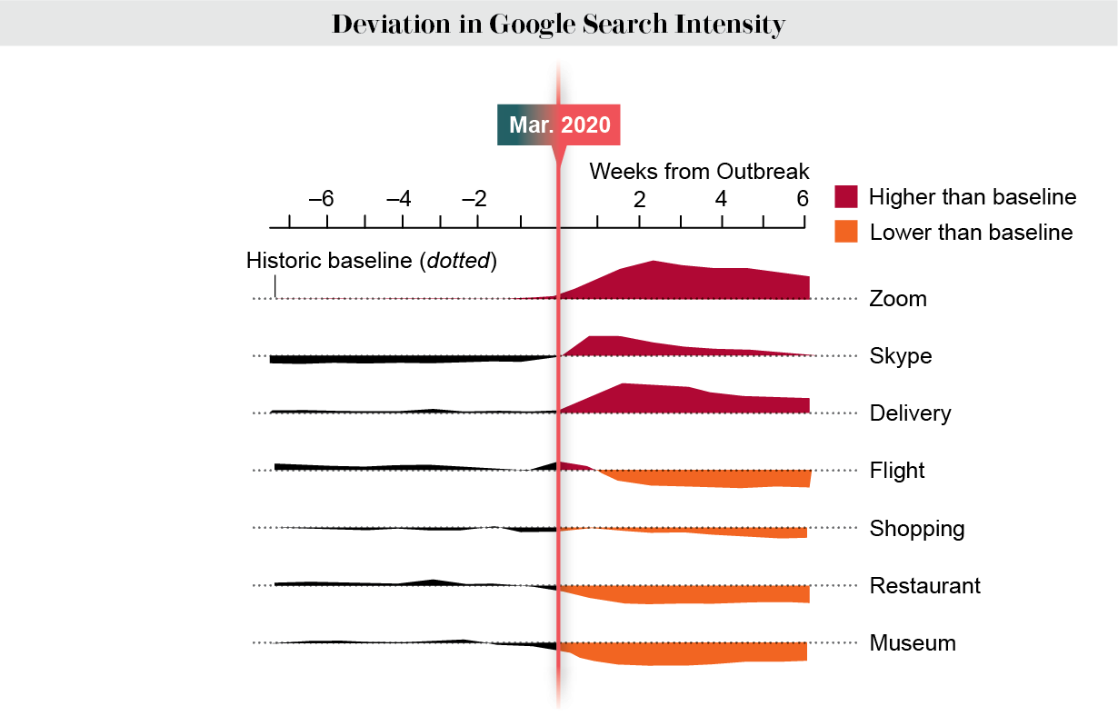 Desviación en la intensidad de búsqueda de Google.