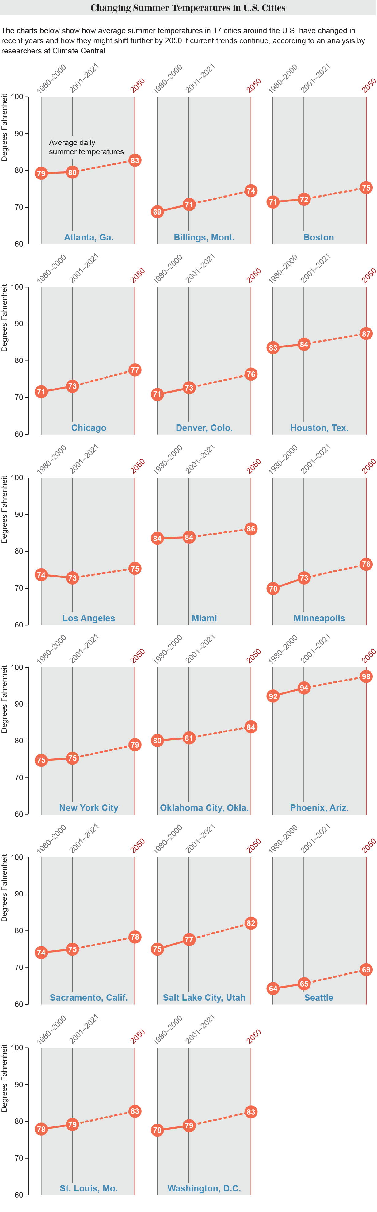 Cambio de las temperaturas de verano en las ciudades de Estados Unidos.