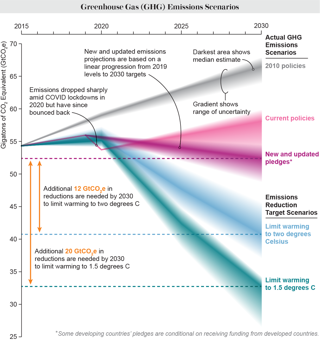 El gráfico muestra varios escenarios de emisiones globales y las reducciones adicionales necesarias para mantenerse dentro de los rangos de calentamiento objetivo.