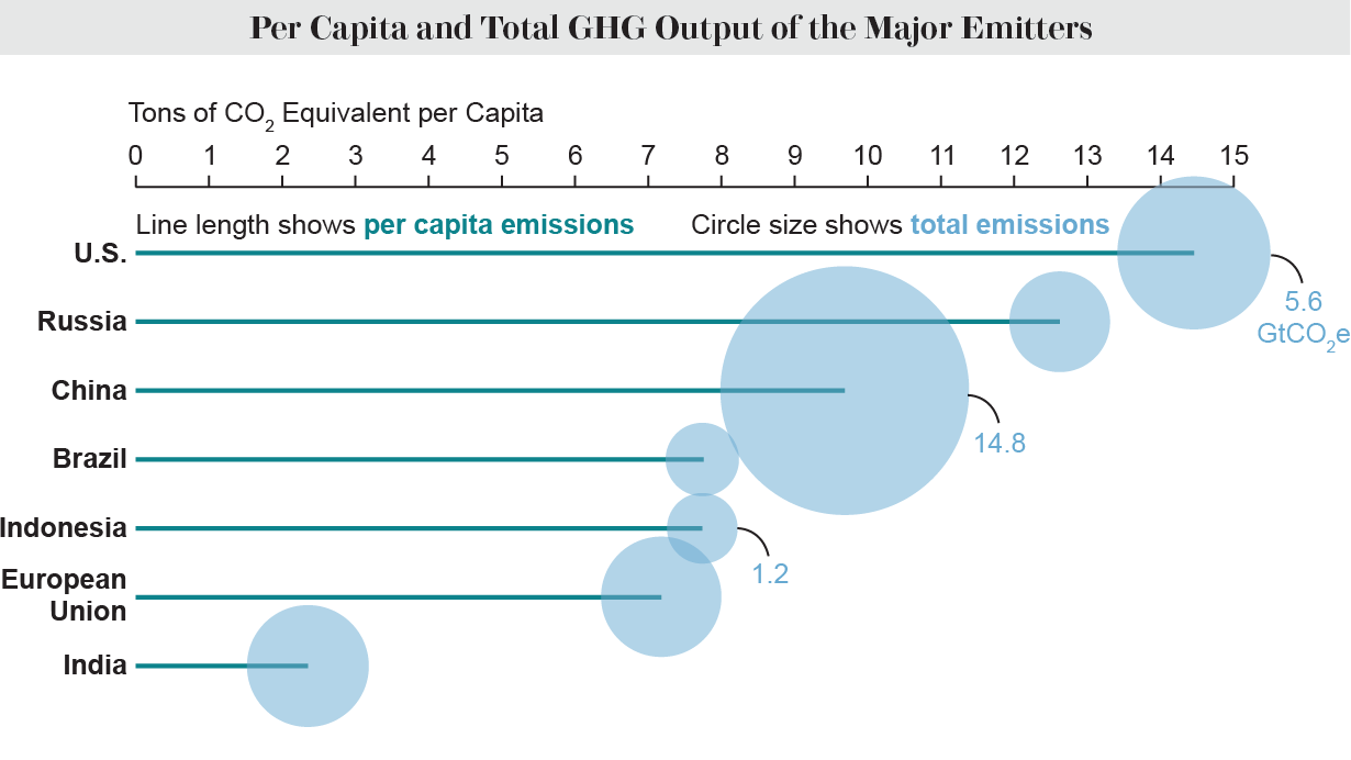 El gráfico muestra la producción total y per cápita de gases de efecto invernadero de los siete mayores emisores.
