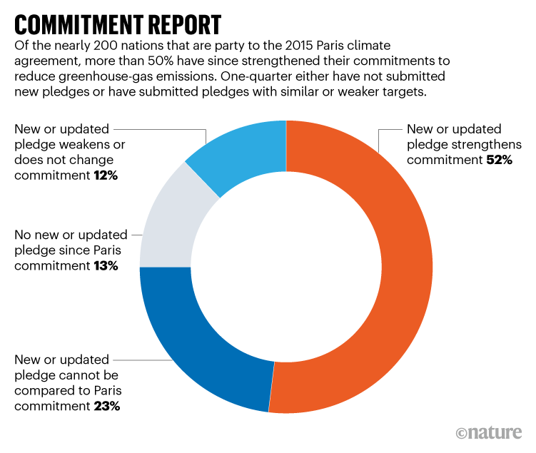 INFORME DE COMPROMISO. Gráfico que muestra el porcentaje de naciones que han revisado sus promesas del acuerdo climático de 2015.