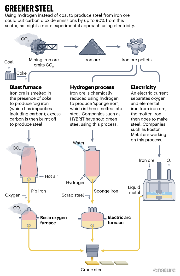 ACERO MÁS VERDE. El gráfico muestra que la producción de acero con hidrógeno o electricidad en lugar de carbón podría reducir las emisiones de CO2 en un 90 %.