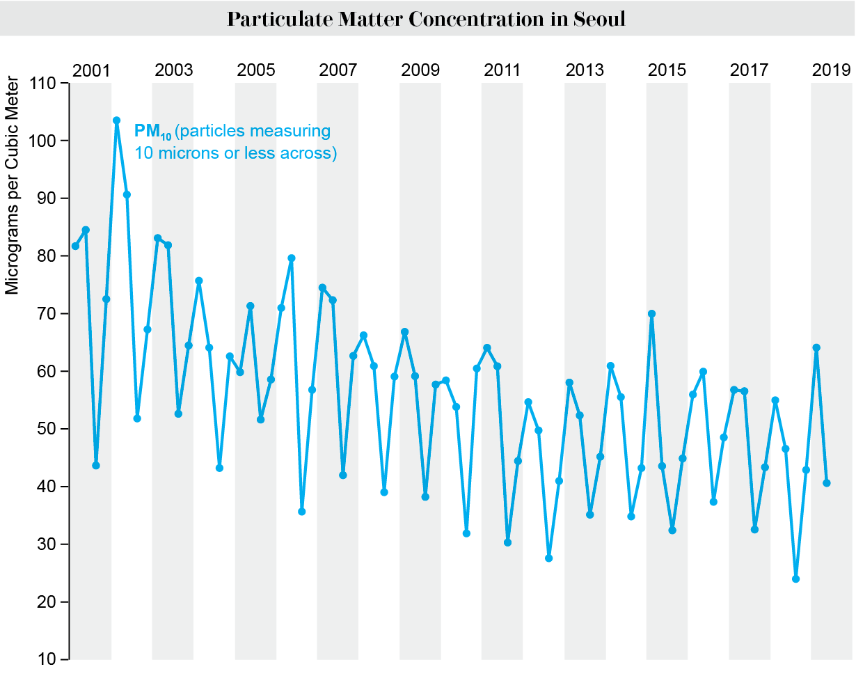 El gráfico de líneas muestra una disminución gradual de la concentración de partículas en Seúl desde 2001 hasta 2019.