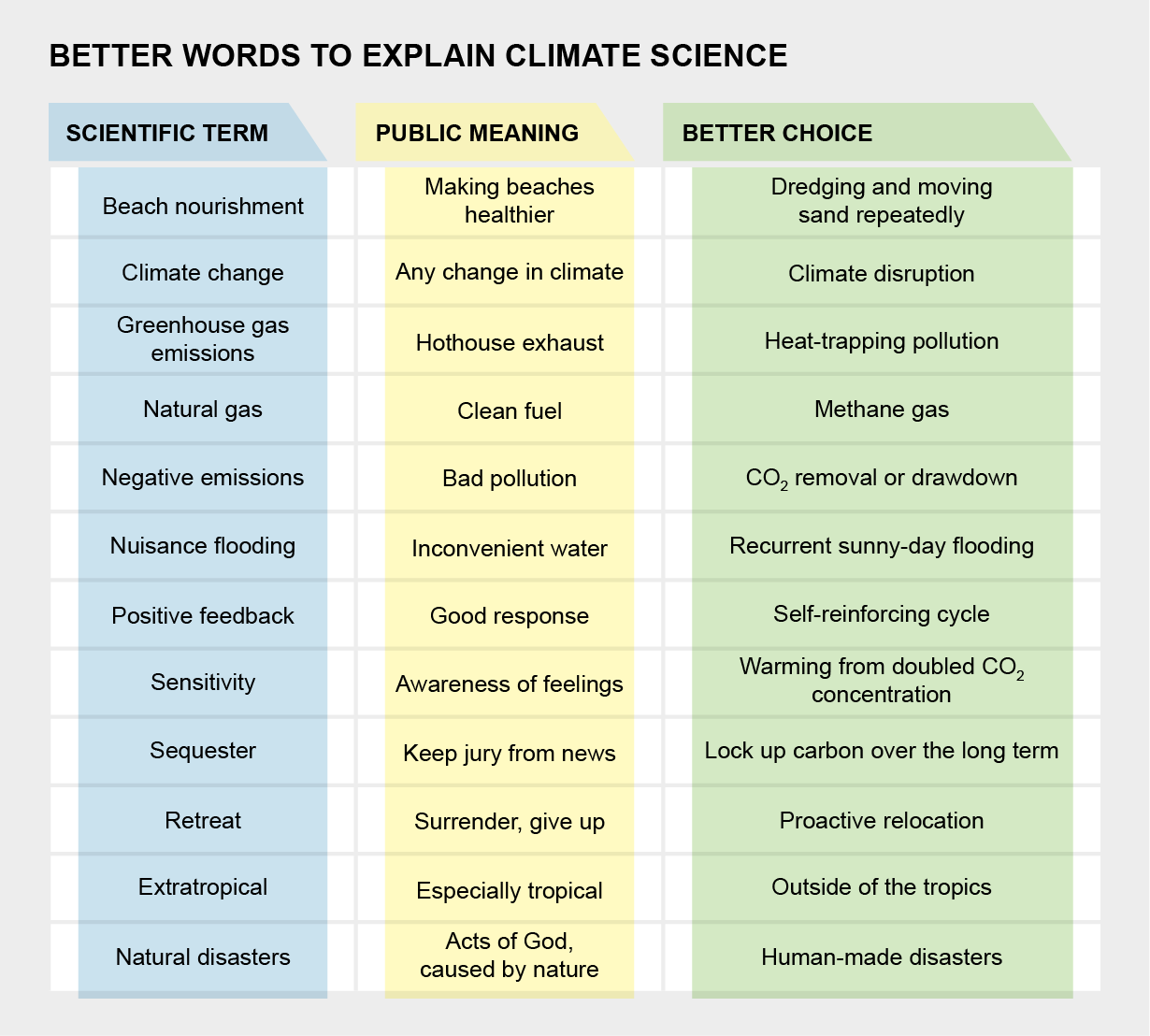 La tabla de palabras y definiciones destaca varios términos científicos utilizados para explicar la ciencia del clima, sus definiciones coloquiales y mejores opciones de palabras que capturan con mayor precisión los significados previstos.