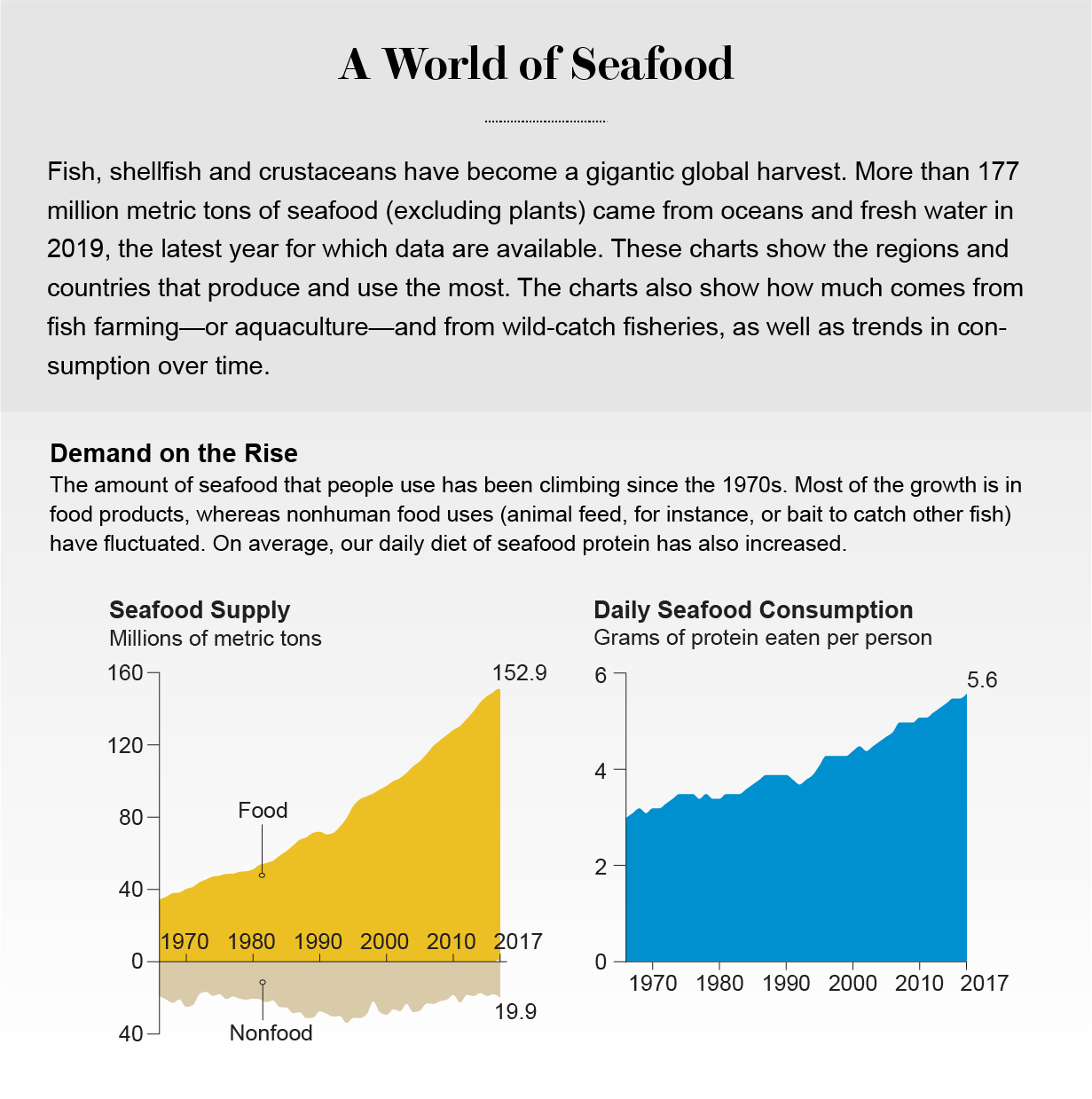 Los gráficos de áreas muestran el suministro mundial de productos del mar y el consumo diario de productos del mar, con ambas medidas aumentando desde 1965 hasta 2017.