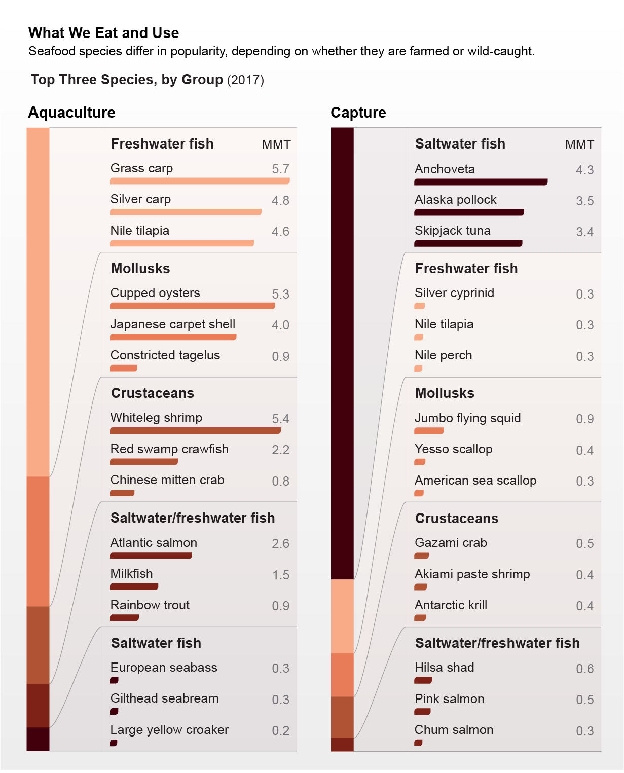 Los gráficos muestran las cantidades de las tres especies principales en cada grupo para la acuicultura y los productos del mar capturados en la naturaleza utilizados en 2017.
