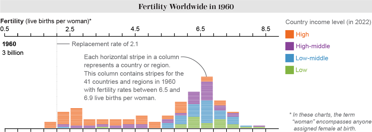 El gráfico muestra las tasas de fertilidad de 217 regiones en 1960, codificadas por colores según los ingresos. Todos menos 5 superan la tasa de reemplazo de 2.1.