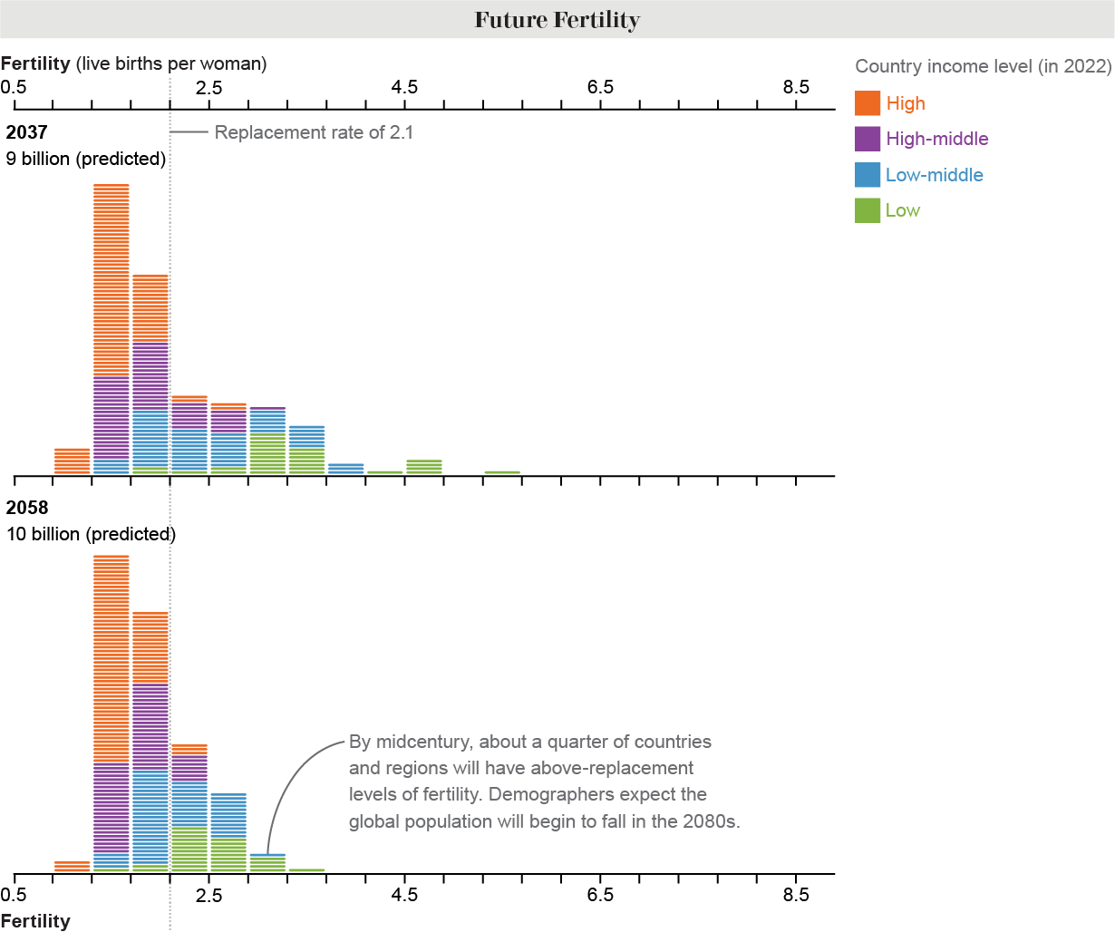 Los gráficos muestran las tasas de fertilidad proyectadas. Para 2058, se prevé que alrededor de una cuarta parte de las regiones tengan niveles superiores al reemplazo.