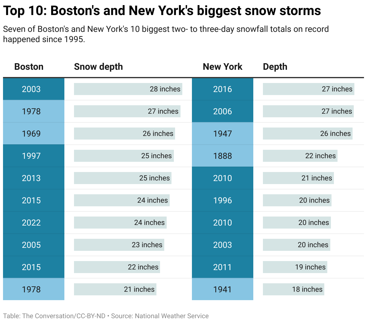 Las tormentas de nieve más grandes de Boston y Nueva York.