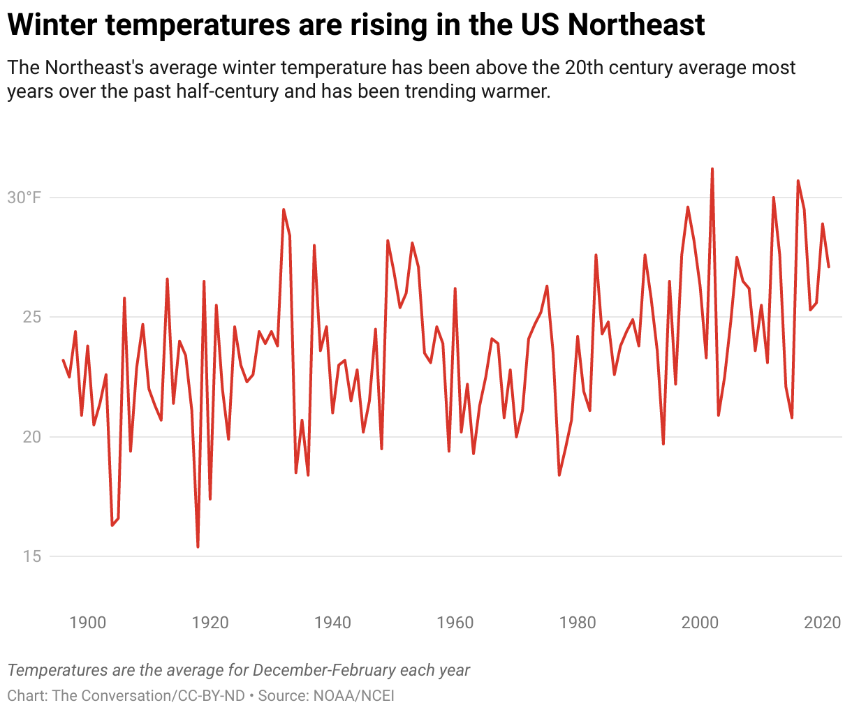 Las temperaturas invernales están aumentando en el gráfico del noreste de EE. UU.